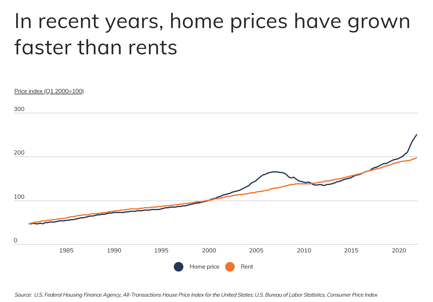 Chart1_Home prices have grown faster than rents in recent years