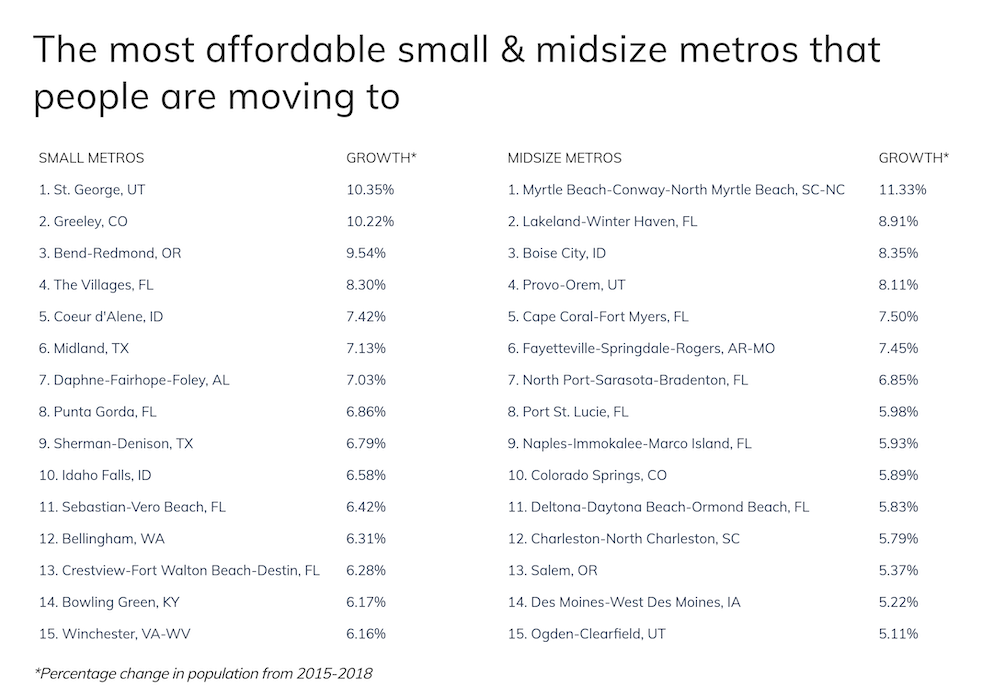 Chart2_The most affordable small and midsize metros that people are moving to