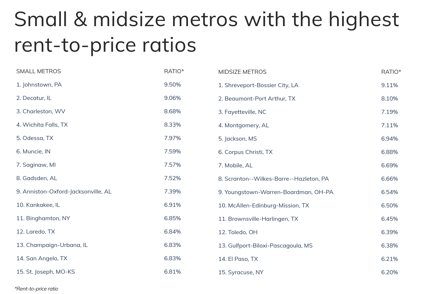 Chart3_Small and midsize metros with the highest rent to price ratios