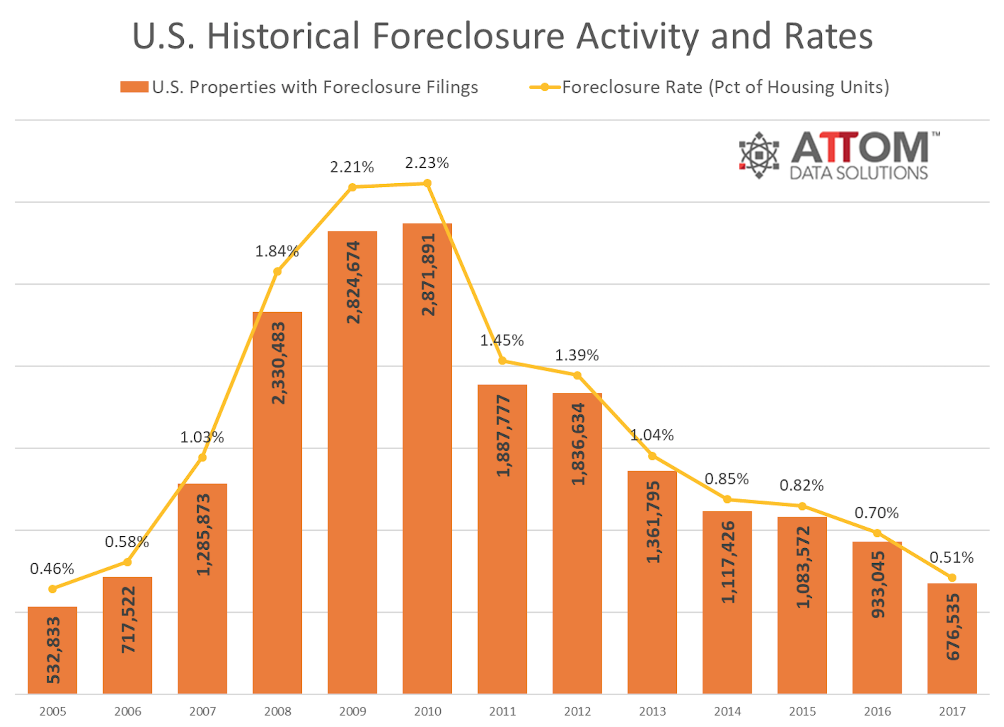 Historic Foreclosure Rates