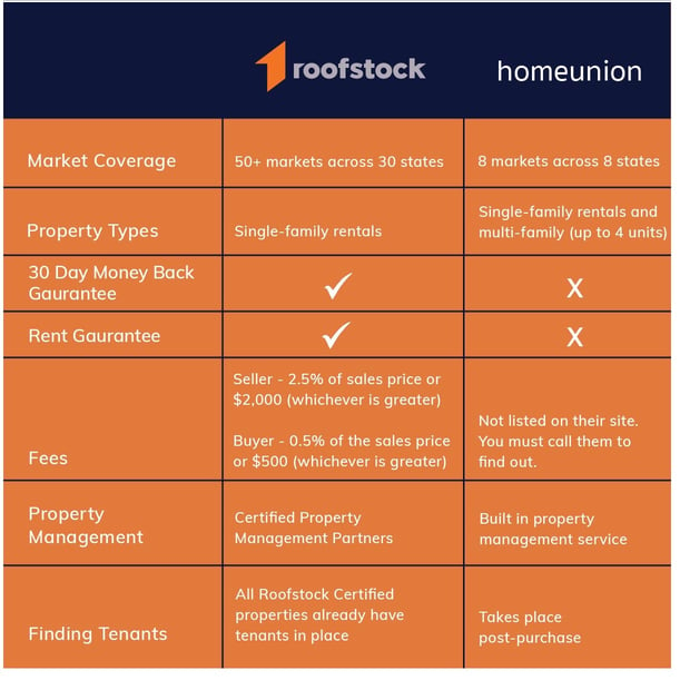 roofstock vs. HomeUnion-kaavio