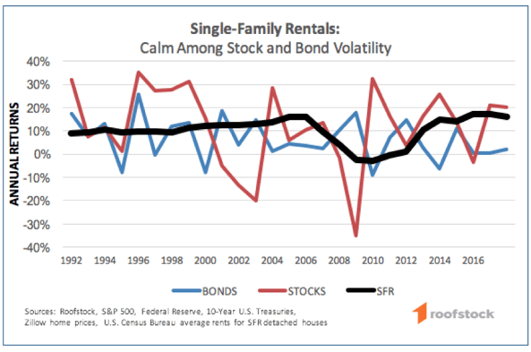 sfr vs stocks vs bonds chart